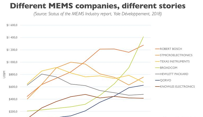 移动互联网时代 MEMS的前世今生