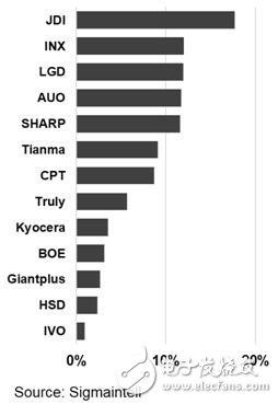 2018年全球車載顯示面板出貨量將達(dá)1.7億片，各家紛紛開拓新的車載顯示應(yīng)用