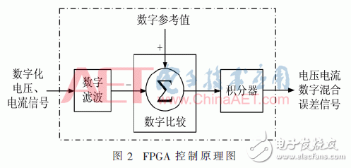 基于FPGA实现数字控制技术的程控直流变换器设计