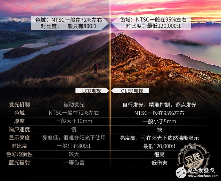量子点电视和OLED电视3个方面的对比,告诉你到底哪个好