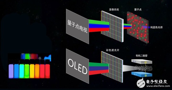 量子点电视和OLED电视3个方面的对比,告诉你到底哪个好