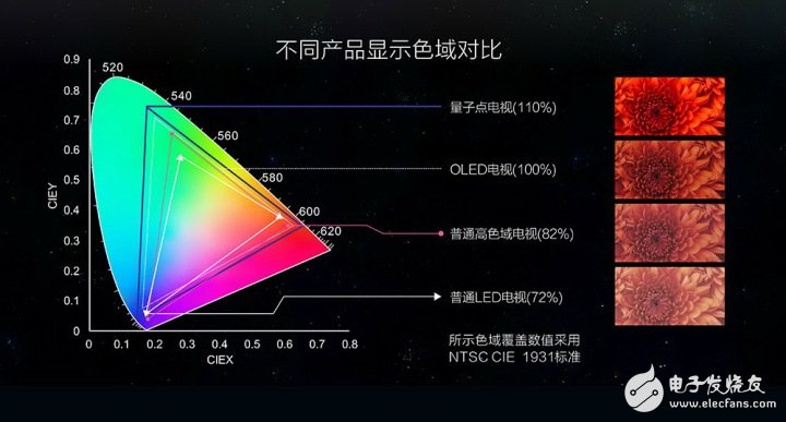 量子点电视和OLED电视3个方面的对比,告诉你到底哪个好
