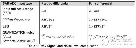 SAR ADC输入类型间的性能有哪些不一样？