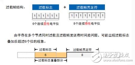 CAN總線是什么？CAN總線數據鏈路又是什么？