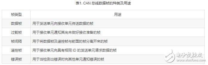 CAN总线是什么？CAN总线数据链路又是什么？