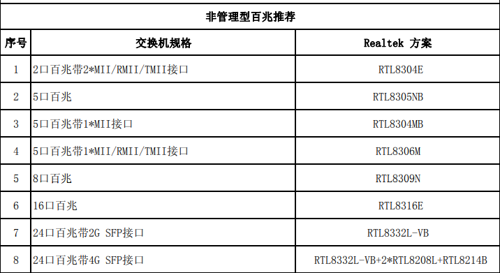 Realtek交換機設計選型參考包括了管理型，工業級，非管理型詳細概述