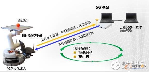 5G技术定义的三大场景,及在各领域的作用