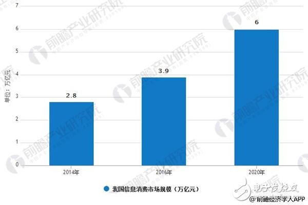 通信产业发展现状和前景分析，5g是最值得投资的领域