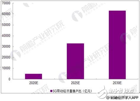 通信产业发展现状和前景分析，5g是最值得投资的领域