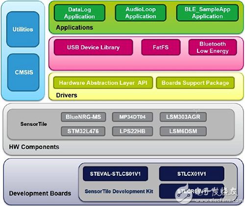 STMicroelectronics SensorTile software package STMicroelectronics SensorTile 软件包图片