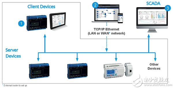 em4 Ethernet nano PLC em4 Ethernet nano PLC 示意图