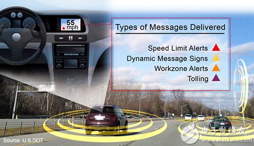 Types of messages delivered on DSRC DSRC 上传送的信息类型图片