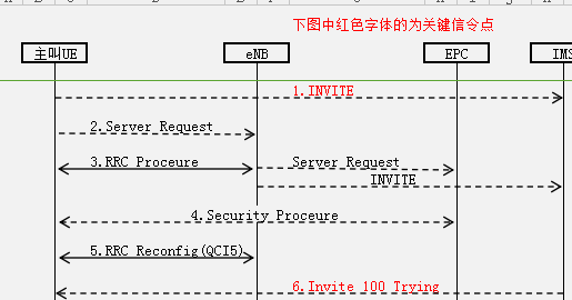 SIP的完整信令流程详细资料免费下载