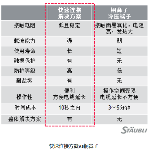 選對連接器很重要，應(yīng)急保供電更迅速