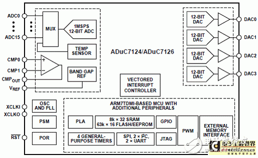 基于ADuC7124/ADuC7126應用的工業(yè)控制可編程邏輯控制器設計挑戰(zhàn)以及解決方案淺析