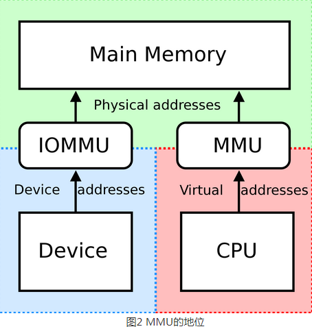 以NXP的Cortex-M系列为基础的linux系统与内存管理单元的关系详解  