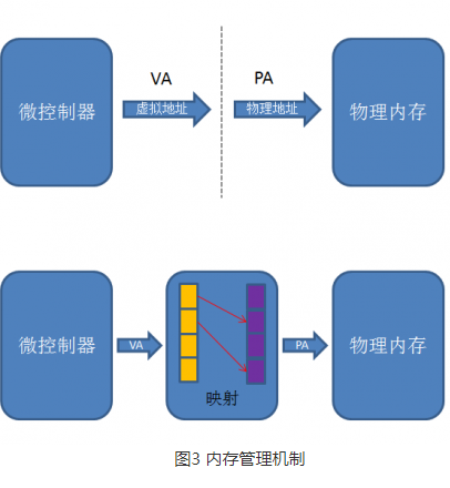 以NXP的Cortex-M系列为基础的linux系统与内存管理单元的关系详解  