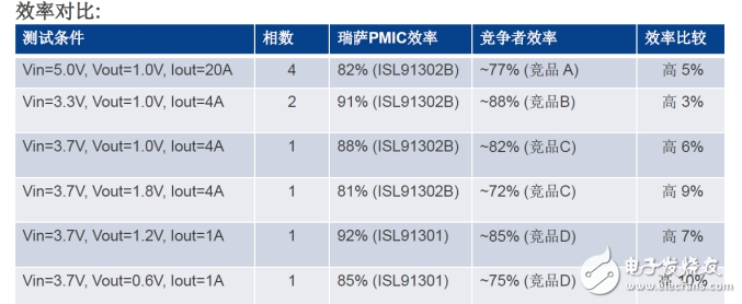 电源管理