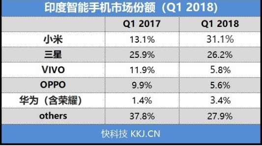 三星印度建厂，欲与小米争夺印度手机市场 