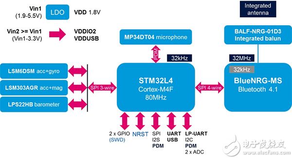 STMicroelectronics SensorTile 核心系统示意图