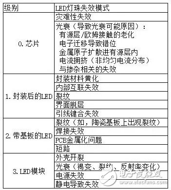 关于LED失效的两种失效模式分析