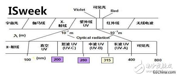 两款数字式紫外线传感器的特点和应用领域