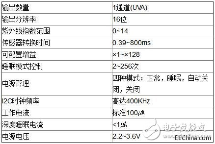 两款数字式紫外线传感器的特点和应用领域