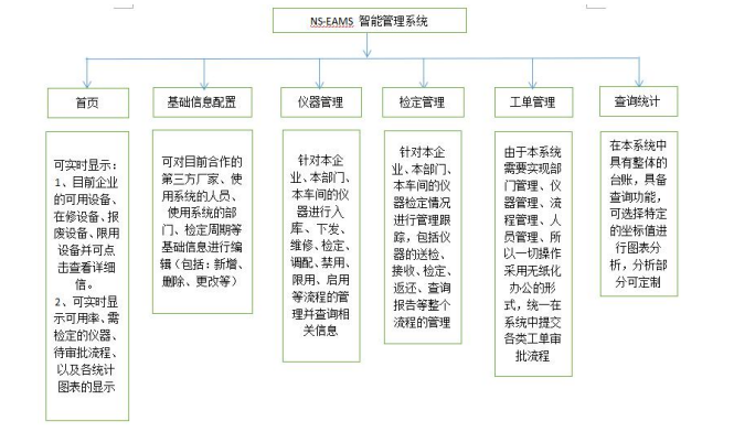 EAMS架构的智能管理系统的介绍和有什么问题及如何解决的方案