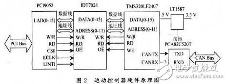 CNC动态卡是怎样以总线方式实现的？