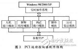 CNC动态卡是怎样以总线方式实现的？