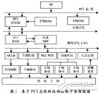 CNC动态卡是怎样以总线方式实现的？