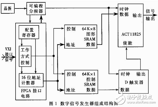 基于VXI总线的任意数字信号发生器是如何设计实现的？