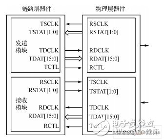 SPI4.2总线的原理是什么？怎样进行调试？