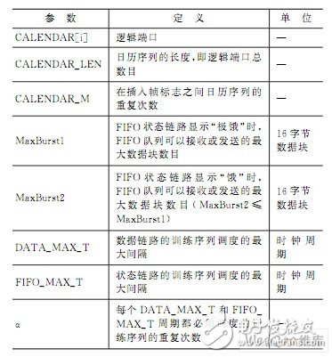 SPI4.2总线的原理是什么？怎样进行调试？