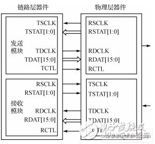 SPI4.2总线的原理是什么？怎样进行调试？