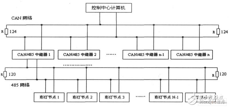 CAN总线