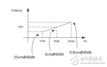 如何使用蓝牙低功耗实现遥控器的语音命令