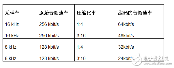 如何使用藍牙低功耗實現遙控器的語音命令