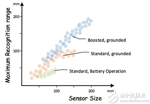 标准和升压传感器类型的识别范围分布图
