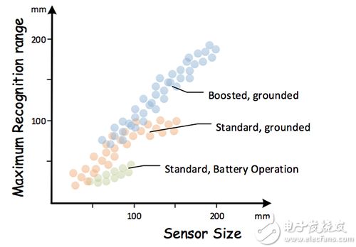 Standard and boosted sensor type ranges 标准和升压传感器类型的识别范围分布图