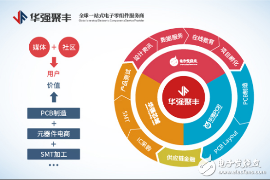 产业互联网迎来新能量 华强聚丰再获B轮过亿融资