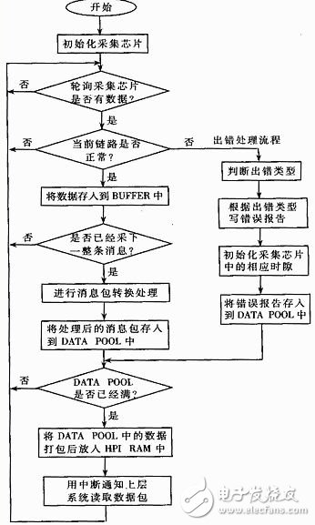 怎樣設(shè)計實現(xiàn)一個基于DSP和PCI總線的通信數(shù)據(jù)采集系統(tǒng)？