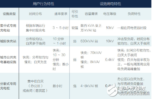 2030年全球电动汽车将有1.25亿辆，对电网有何影响？电网又该如何应对？