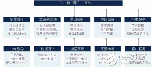 2030年全球电动汽车将有1.25亿辆，对电网有何影响？电网又该如何应对？