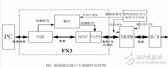 視頻輸出接口工作原理是什么？采用USB接口后有什么優(yōu)點(diǎn)？