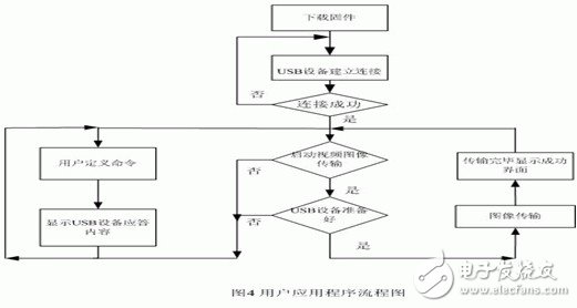 视频输出接口工作原理是什么？采用USB接口后有什么优点？