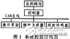 利用CAN总线原理设计的平地机自动找平系统