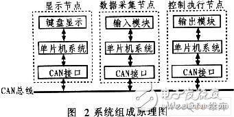 利用CAN总线原理设计的平地机自动找平系统