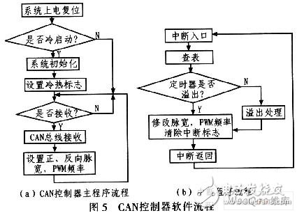 利用CAN总线原理设计的平地机自动找平系统