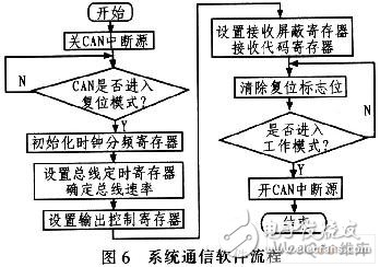 利用CAN总线原理设计的平地机自动找平系统